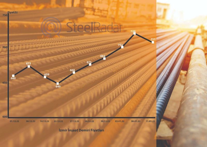 Rebar prices are on a downward trend