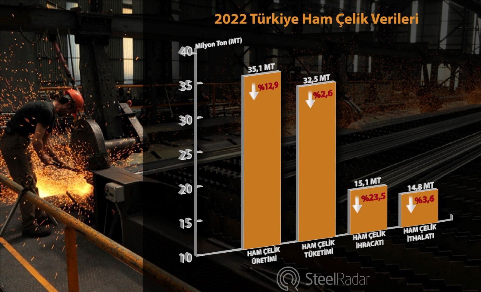 Çelik üretimi Aralık'ta geriledi