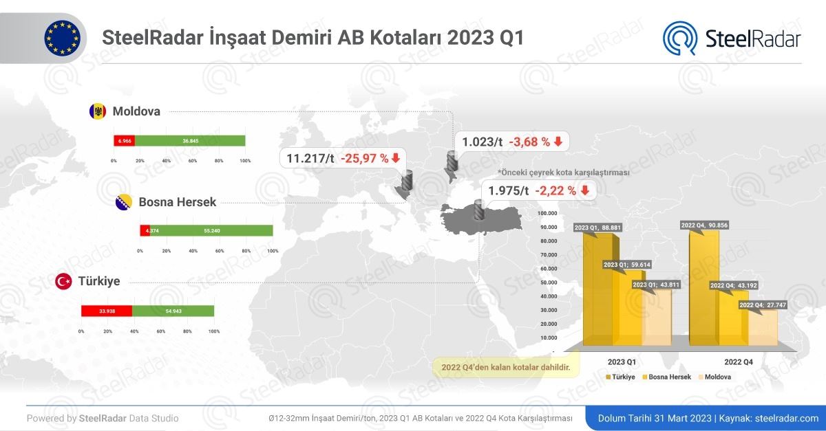 AB’nin 2023 inşaat demiri kotaları geçtiğimiz yılın son çeyreğine oranla düştü