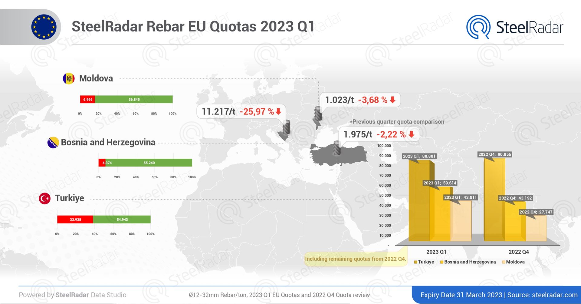 EU 2023 rebar quotas decreased compared to the last quarter of last year