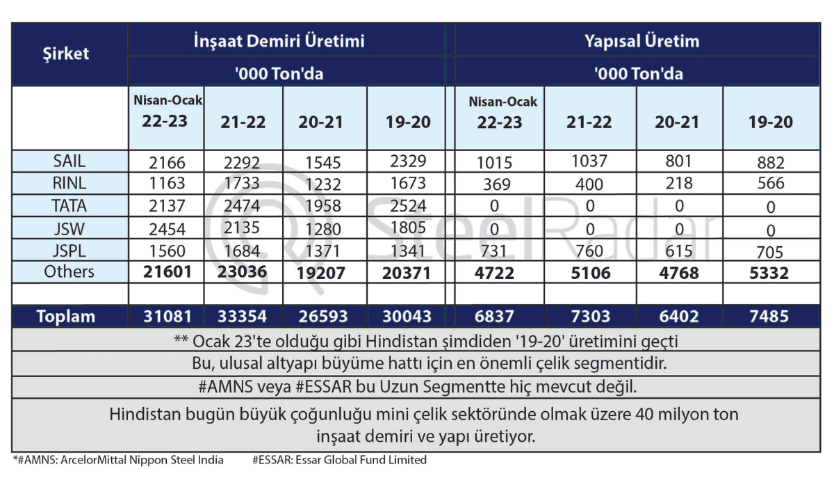 Hindistan çelik üretimi 2023 mali yılında artış gösteriyor