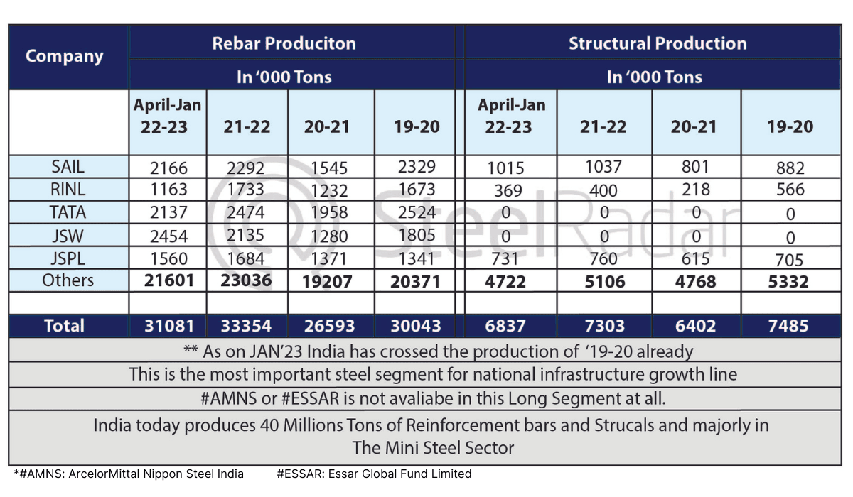 Indian steel production increases in FY23