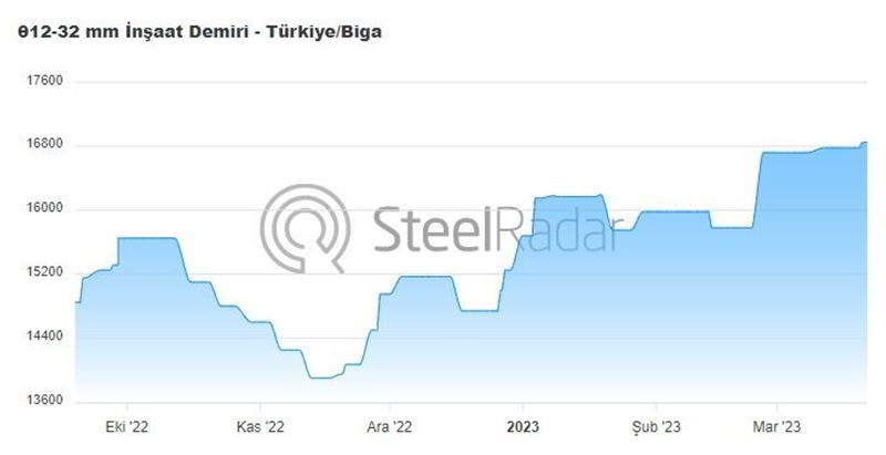 ICDAS wire and wire rod prices are stable