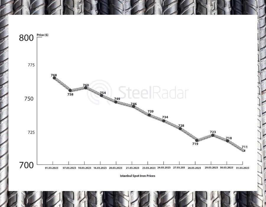 Demand for rebar has stopped, the decline continues
