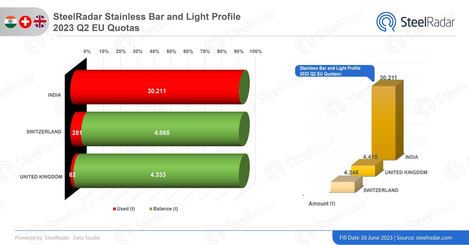 Current situation analysis on EU Stainless Bars and Light Sections quotas