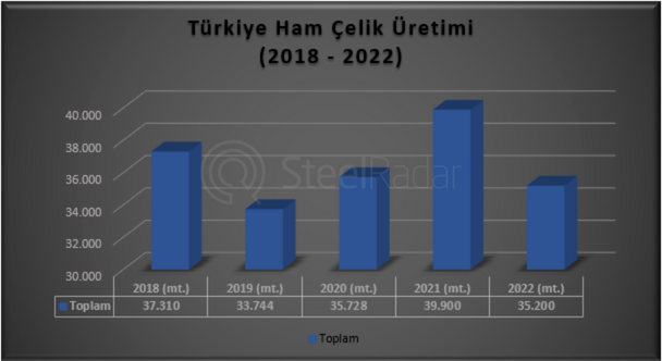 Türkiye’nin en yüksek çelik üretimi 2021’de gerçekleşti