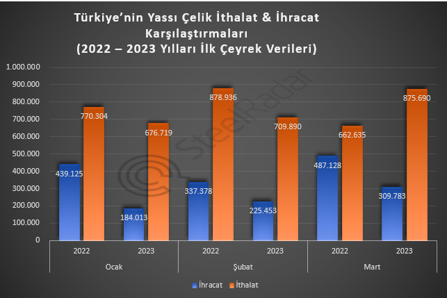 Türkiye’nin yassı çelikte 2022 ve 2023 ilk çeyrek karşılaştırması