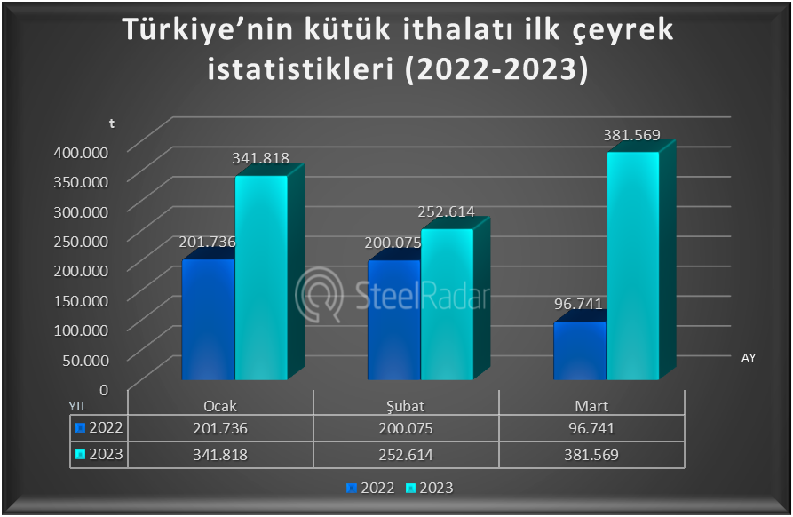 Türkiye kütük ithalatı 2023 ilk çeyrekte rekor seviyede!