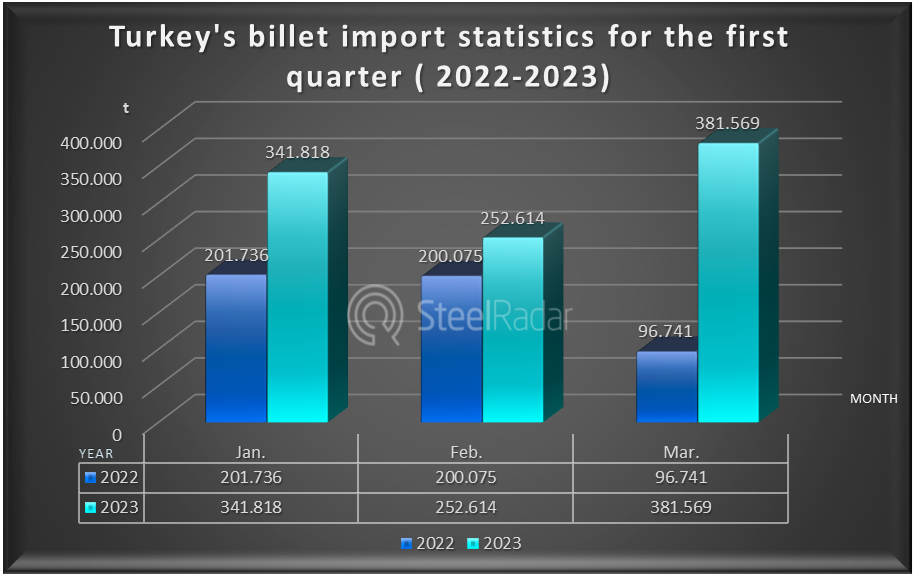 Turkey's billet imports hit a record high in the first quarter of 2023!