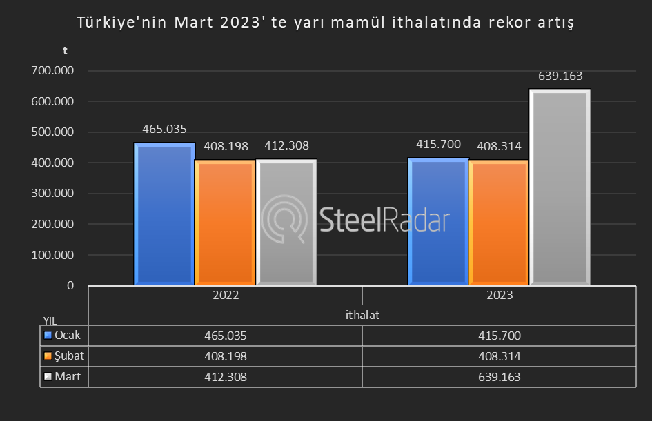 2022-2023 Türkiye ilk çeyrek yarı mamül ithalatı karşılaştırmaları