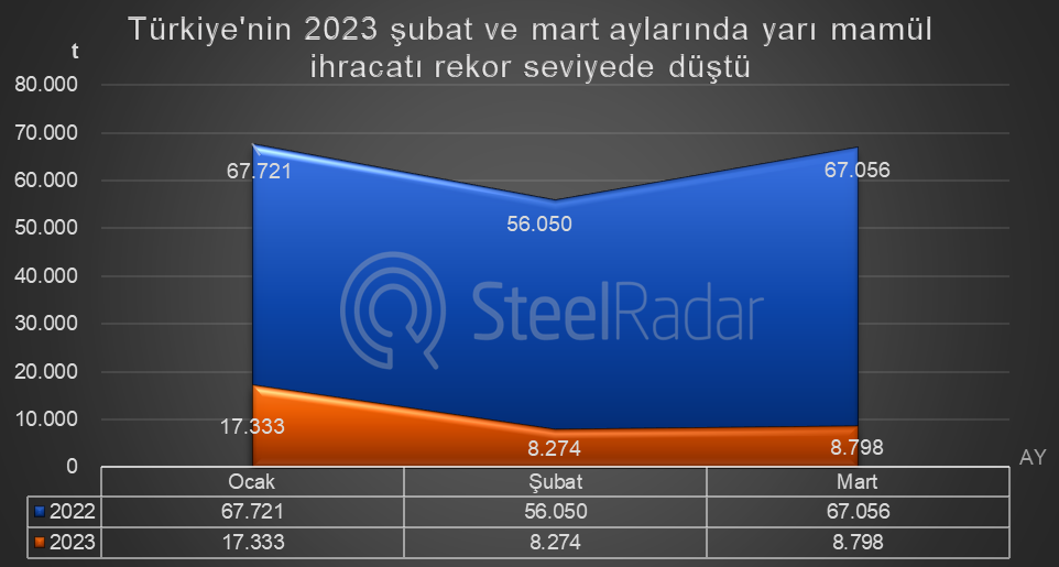 Türkiye'nin yarı mamül ihracatı ilk çeyreği nasıl kapattı?