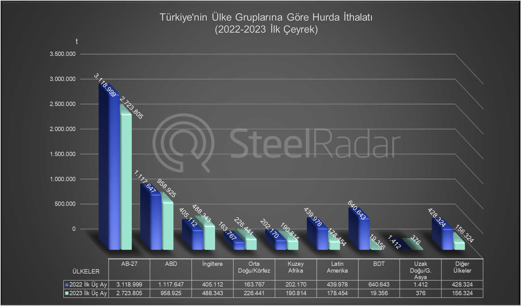 Türkiye’nin en büyük hurda pazarı Avrupa!