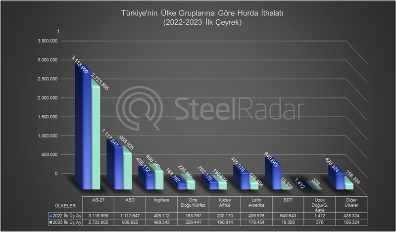 Turkey's biggest scrap market is Europe!