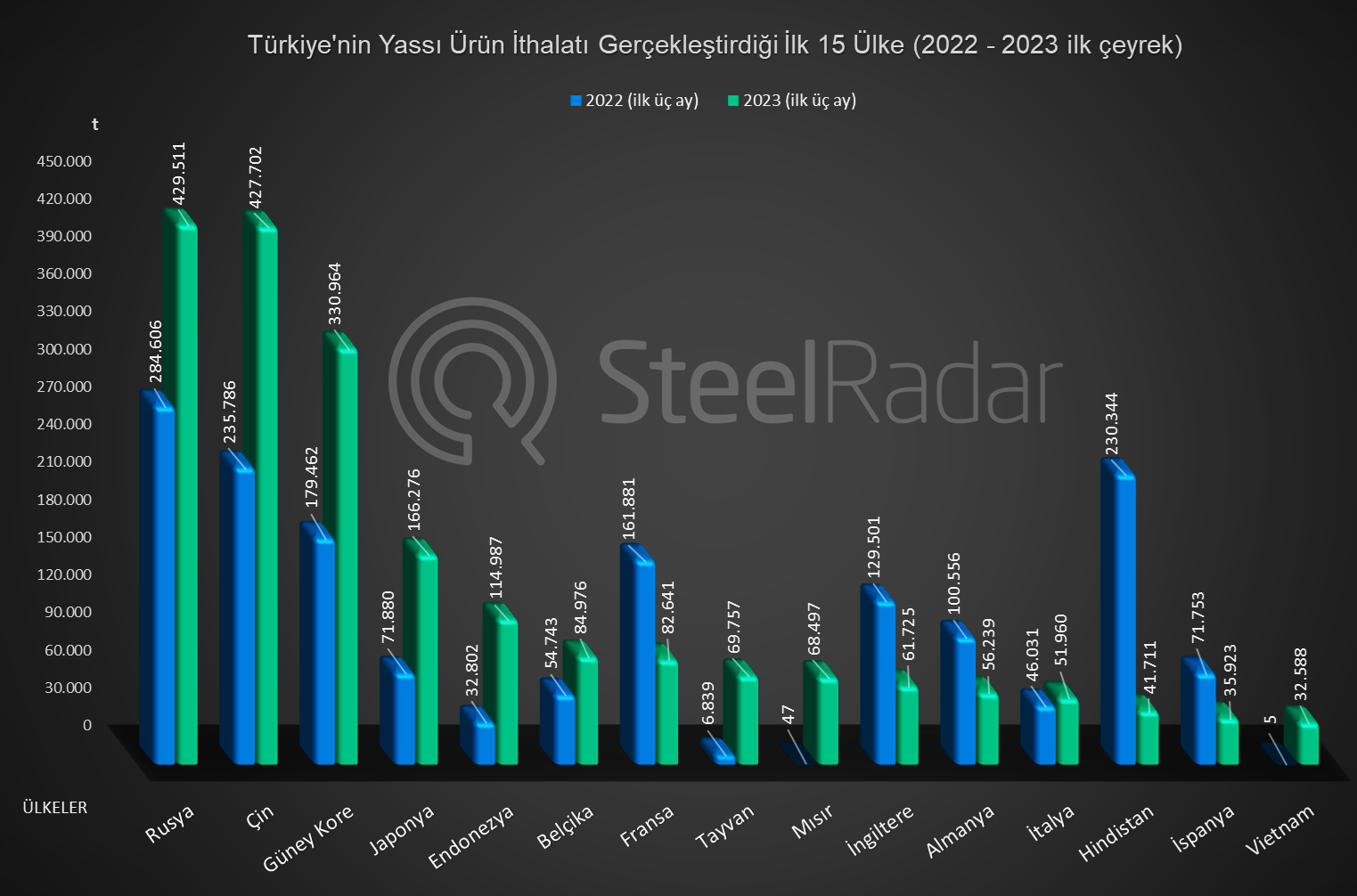 Türkiye'nin yassı çelikte en çok ithalat yaptığı 15 ülke açıklandı!