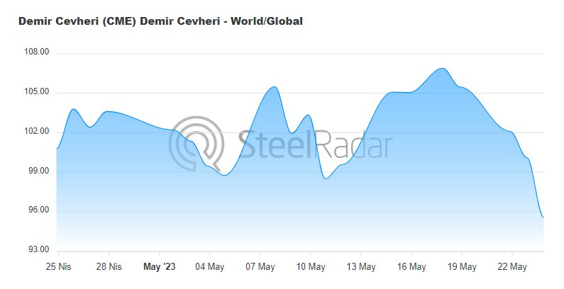 Çin’de demir cevheri fiyatı 100$'ın altına düştü