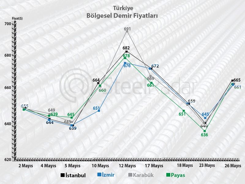 Türkiye demir ticaretinde fiyatlar arttı satışlar durdu