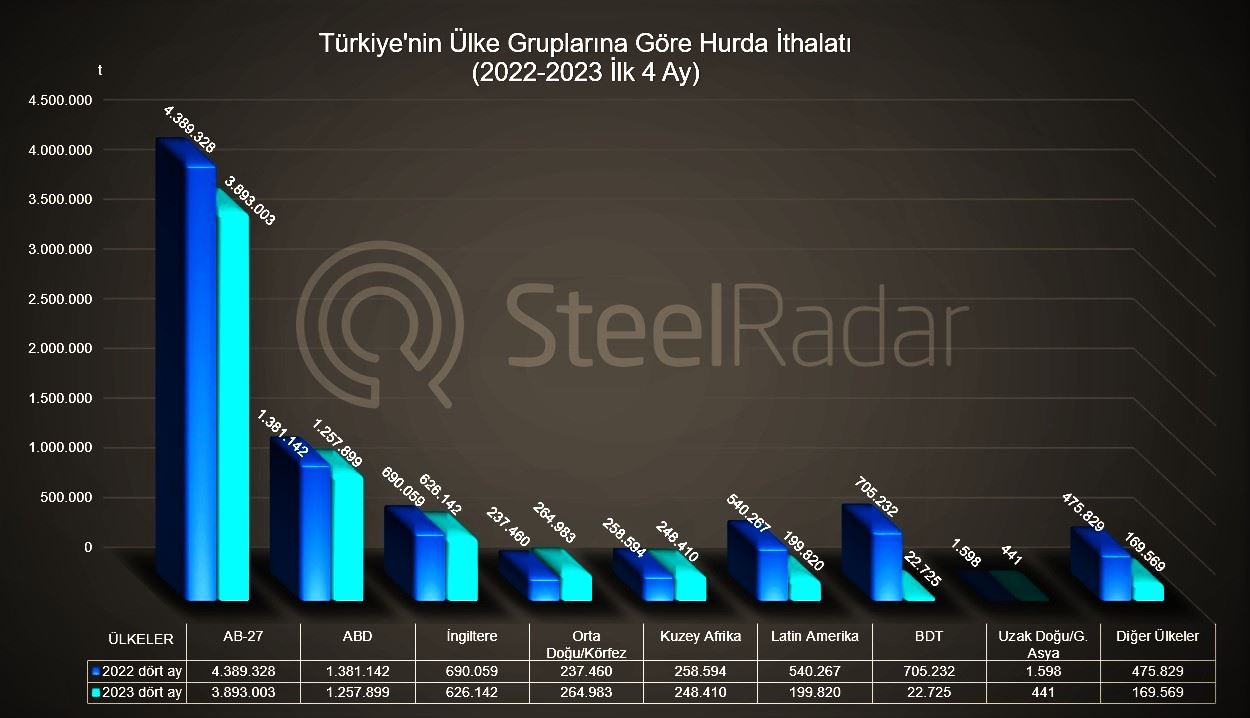 Türkiye’nin en büyük hurda pazarı Avrupa olmaya devam edecek mi?