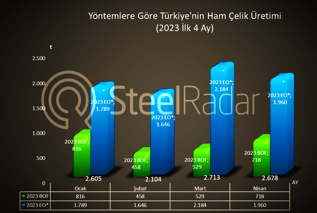 Nisan ayında Türkiye'nin ham çelik üretimi azaldı!