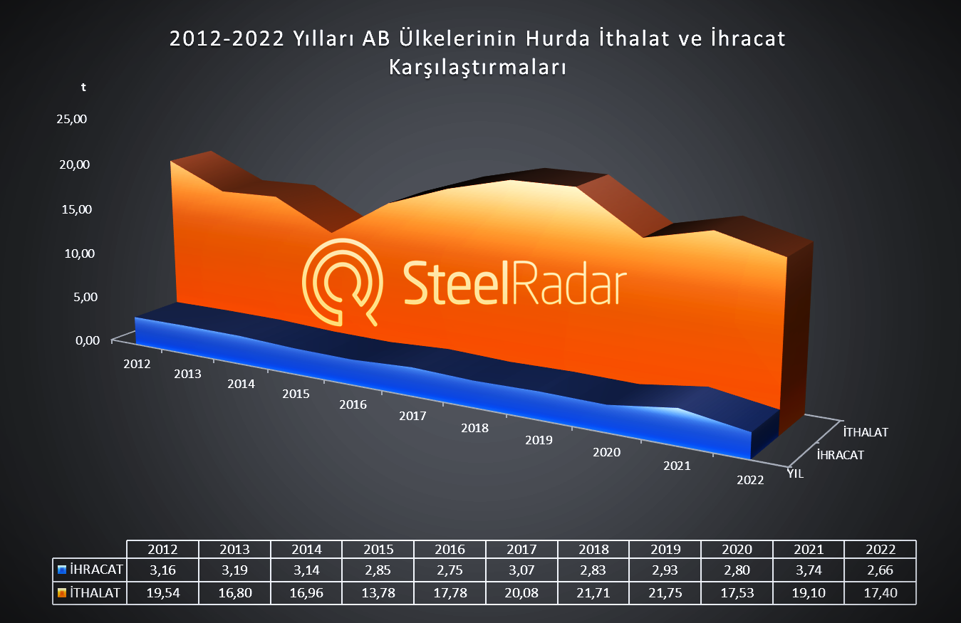 2022'de Avrupa'nın AB dışı ülkelere ''yeniden eritilebilen demirli hurda'' ithalat ve ihracatı düştü!