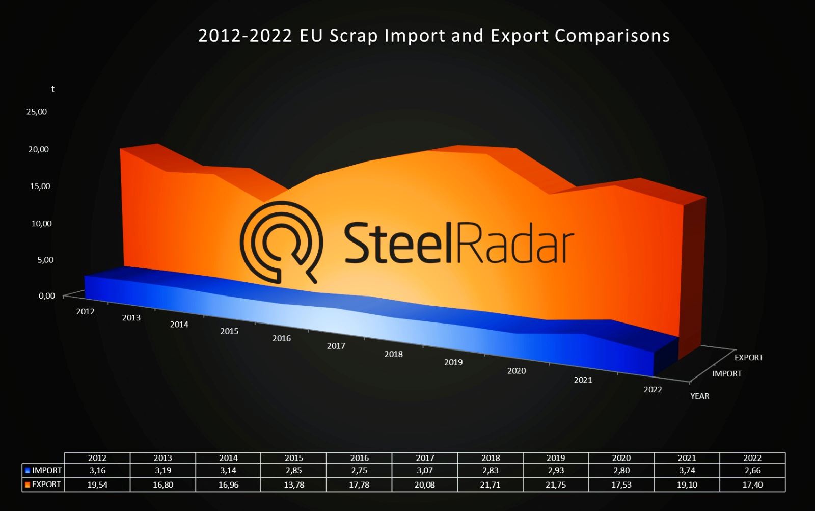 European imports and exports of "remeltable ferrous scrap" to non-EU countries decreased in 2022!
