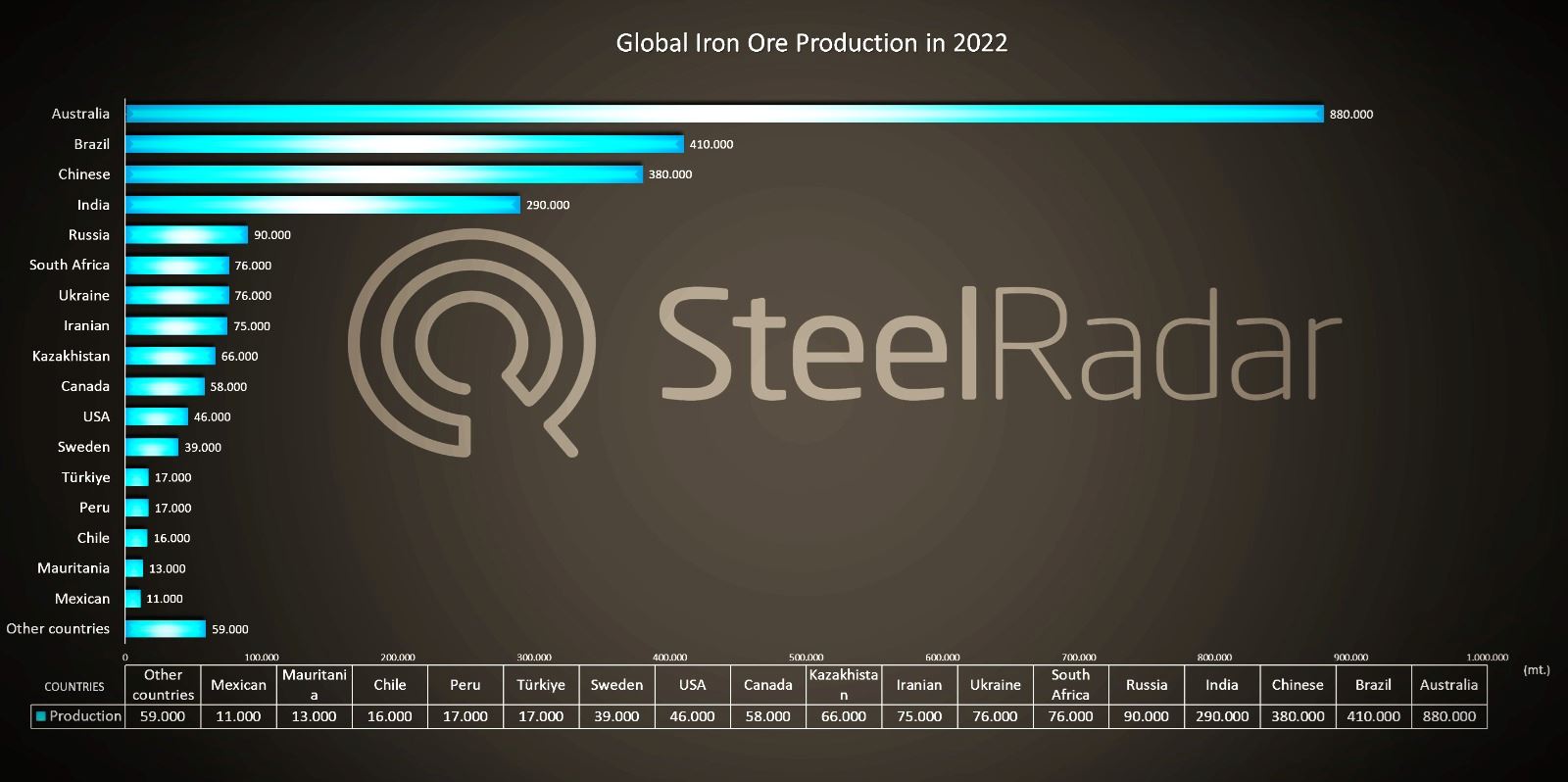 Australia is again the iron ore champion in the global market in 2022