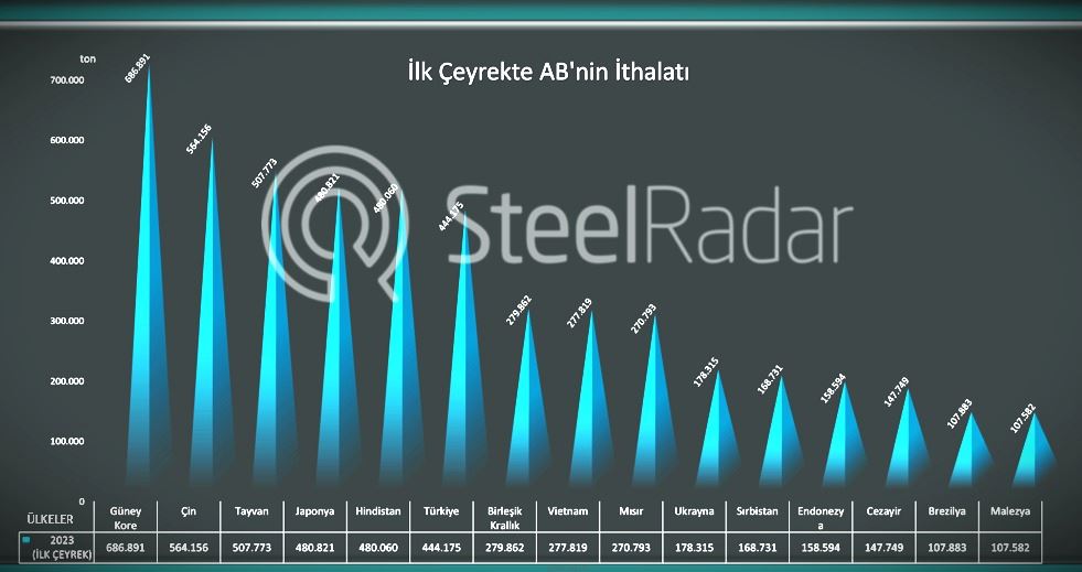 AB'ye en çok çelik ihracatı yapan ülkeler arasında Türkiye 6.sırada!