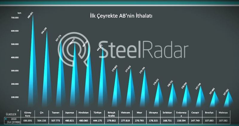Turkey is 6th among the countries exporting the most steel to the EU!