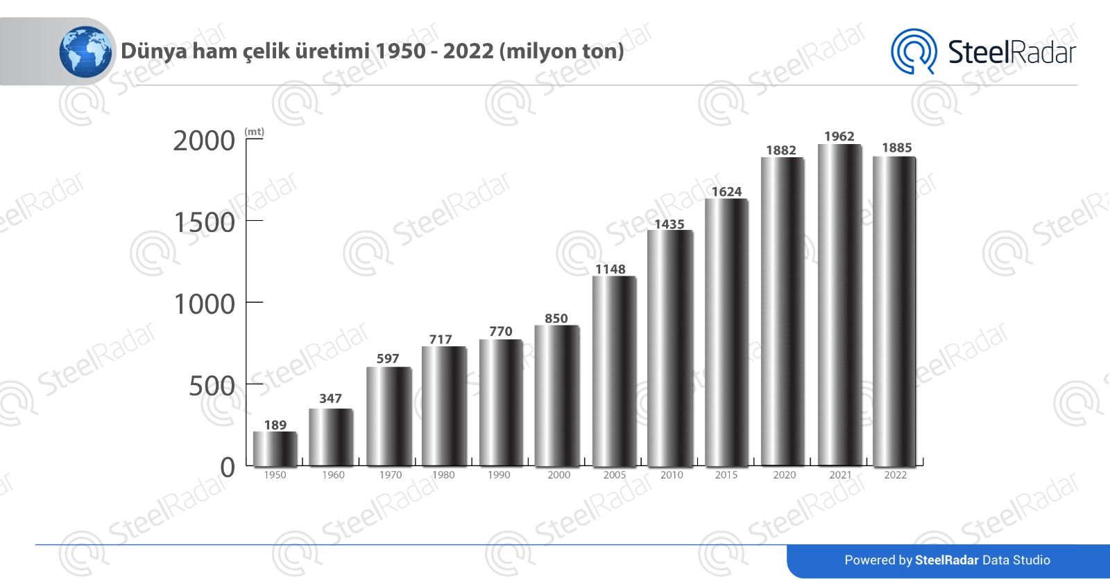 Küresel pazarda 1950’den günümüze çelik sektörü