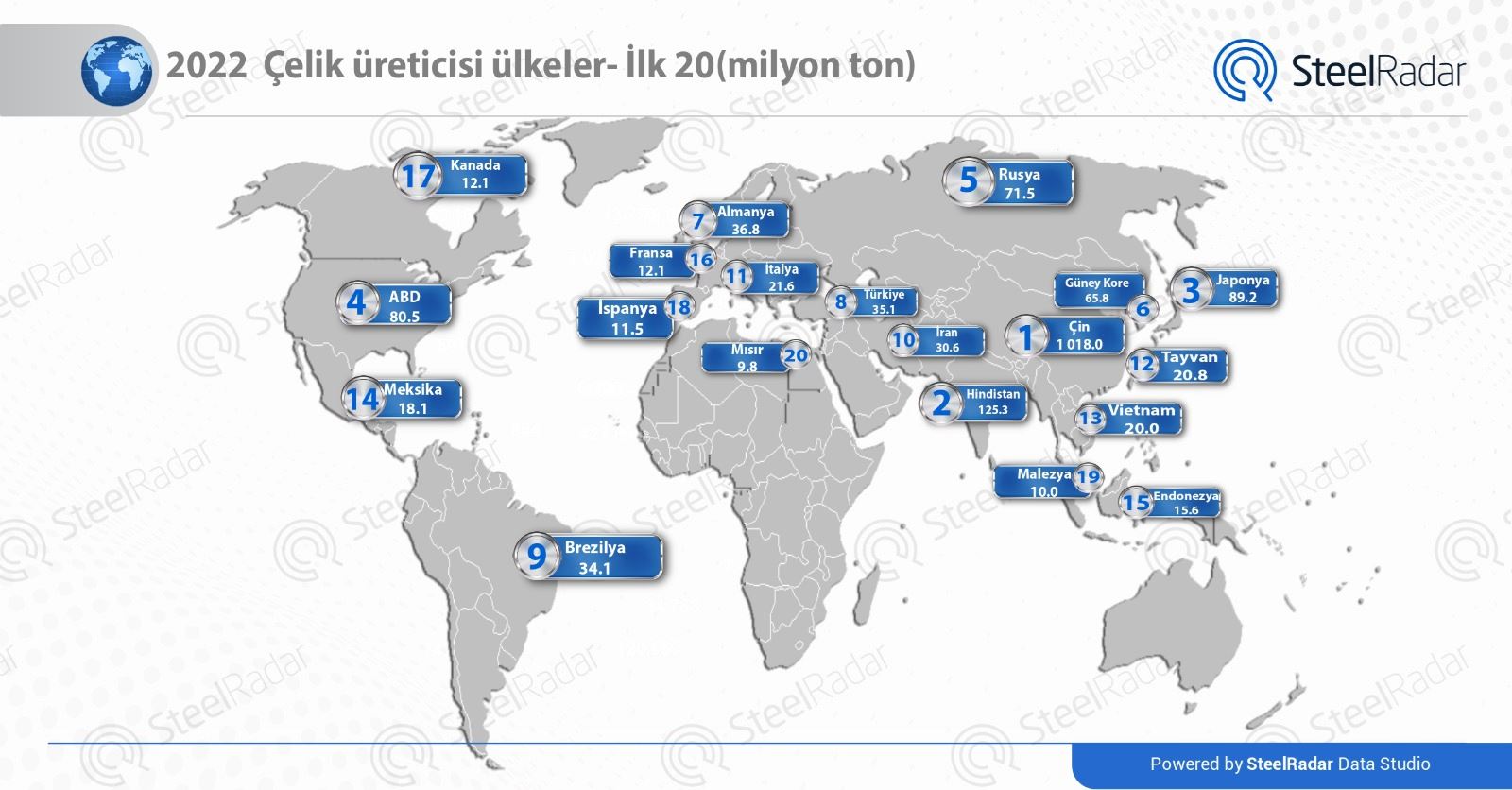 2022 yılında dünyanın en çok çelik üreten 20 ülkesi 