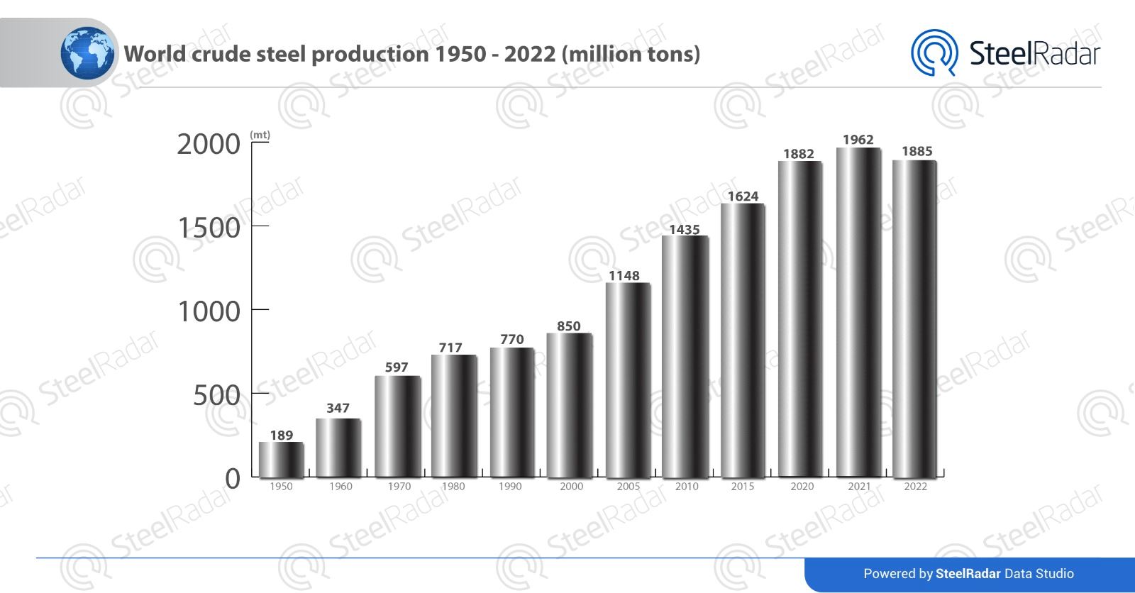 Steel industry in the global market since 1950