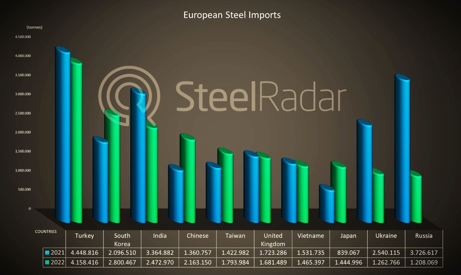 Turkey maintains its leadership in European steel exports!