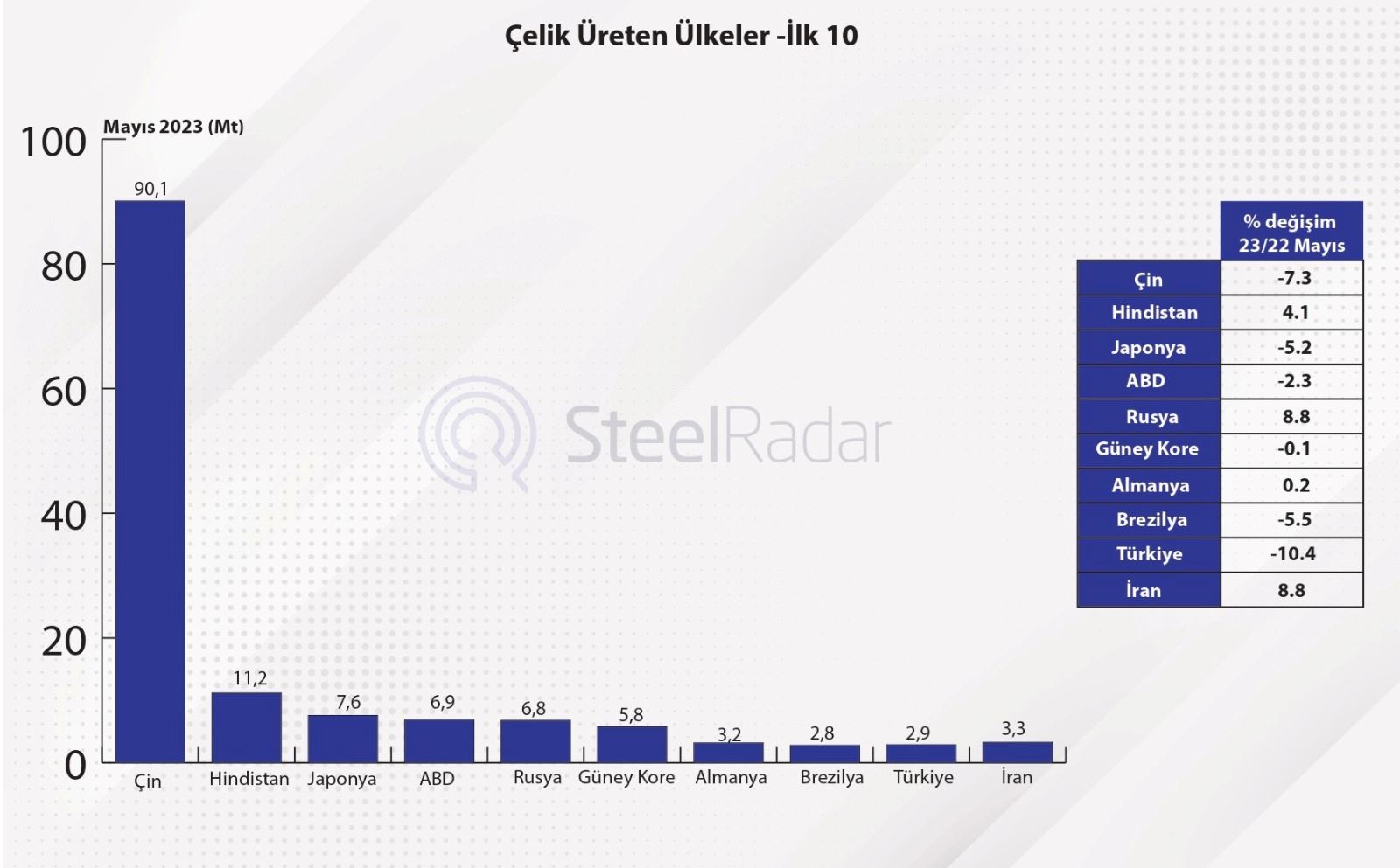 Türkiye ham çelik üretimi Mayıs’ta yüzde 10,4 düştü