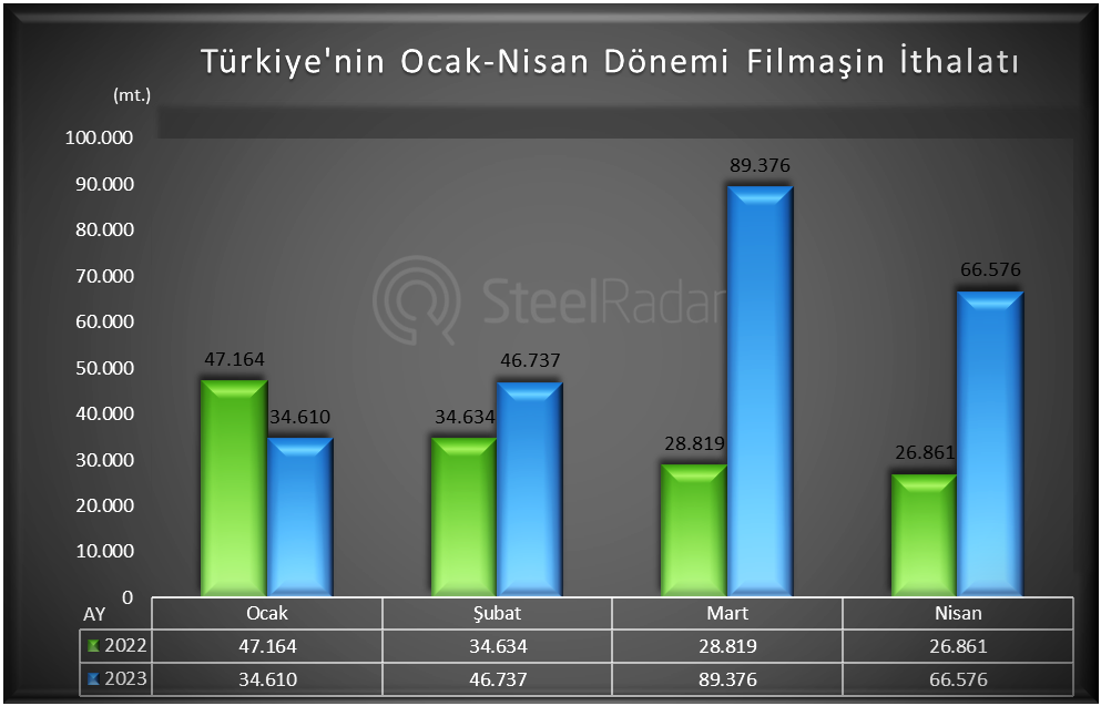 Türkiye'nin filmaşin ithalatı artış gösterdi