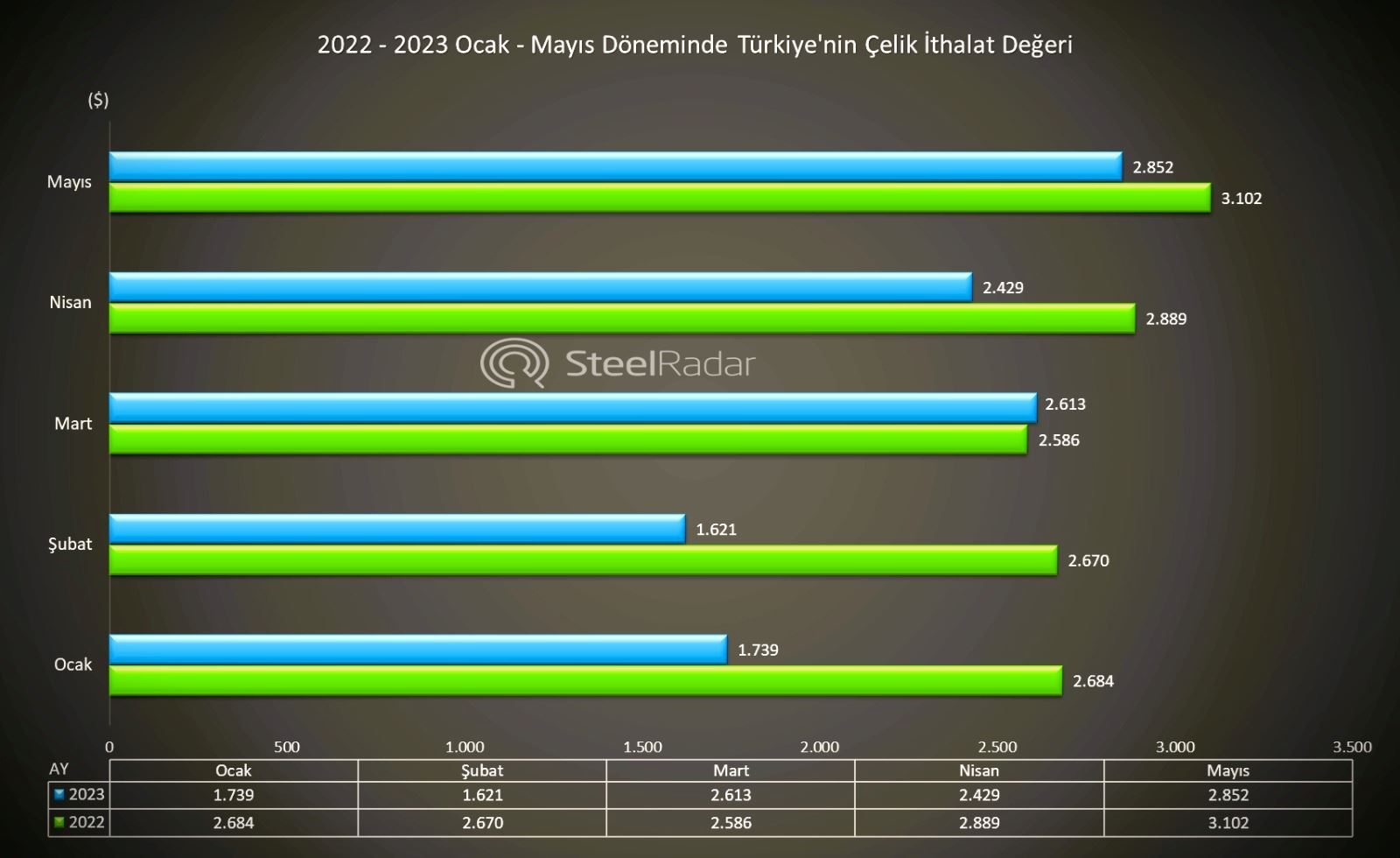 Türkiye'nin çelik ithalat değeri geriledi