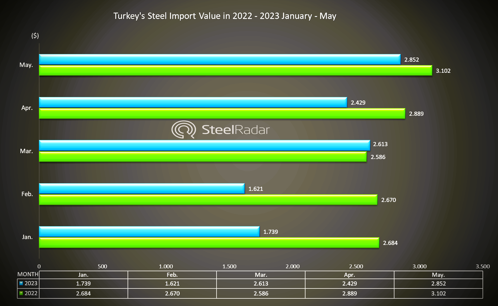 Turkey's steel import value decreased