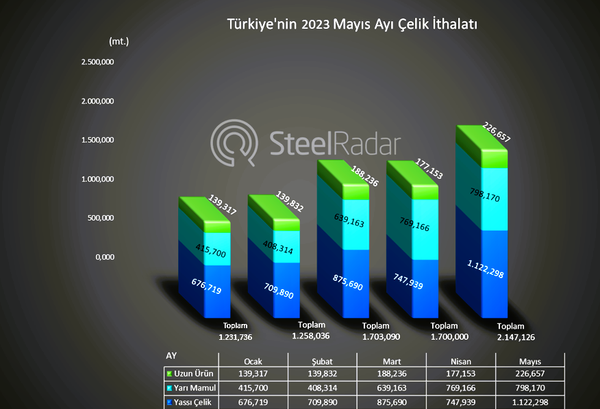 2023 ilk yarıda Türkiye çelik ithalatı
