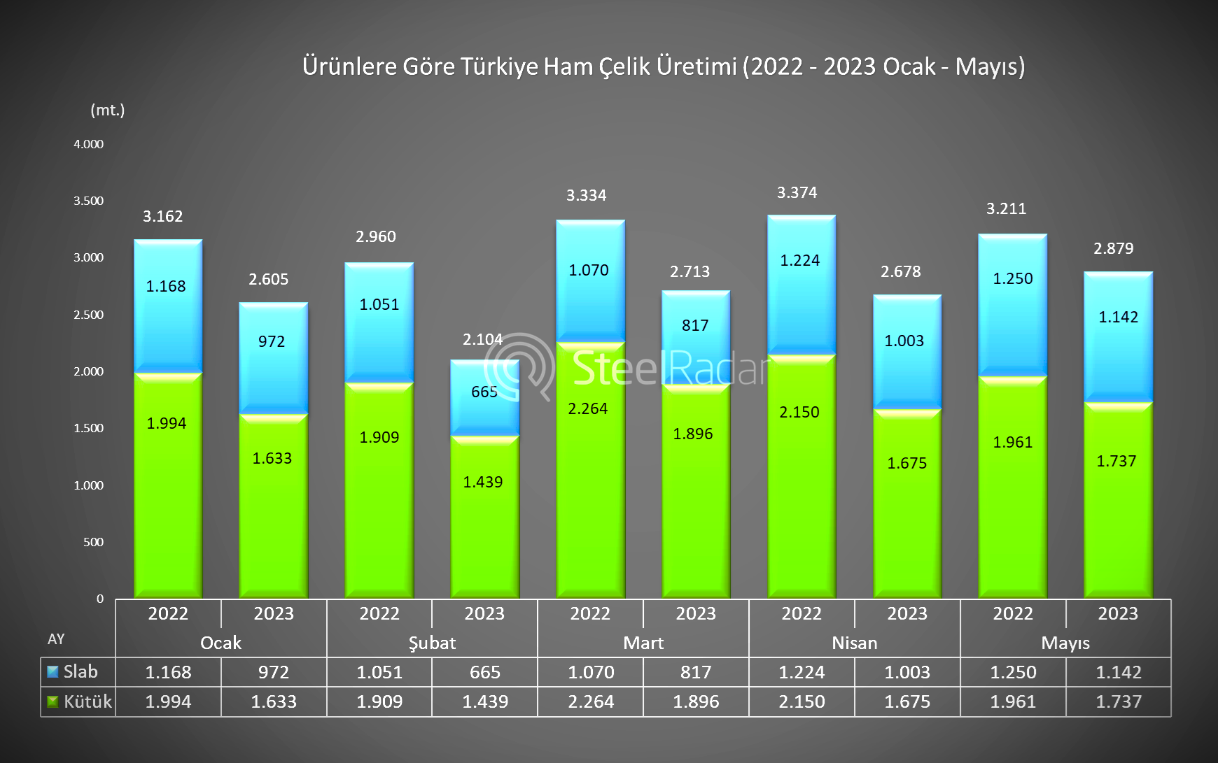 Ocak - Mayıs döneminde Türkiye'nin ürünlere göre (kütük ve slab) ham çelik üretimi %19 azaldı