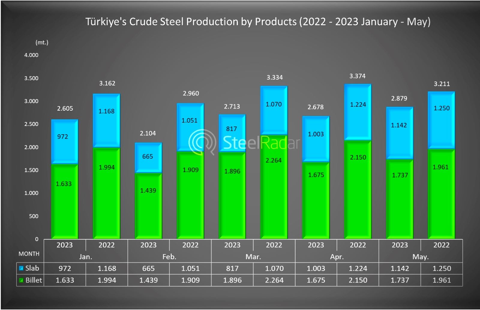 In the January - May period, Turkey's crude steel production by products (billet and slab) decreased by 19%