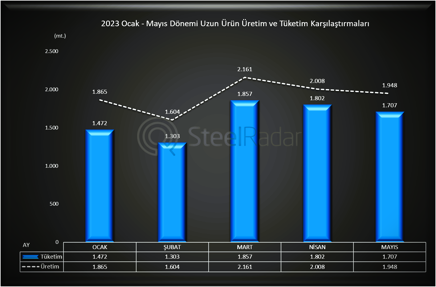 Mayıs ayında uzun ürün üretimi Nisan ayına göre %3 azalırken, tüketimi %5 düştü