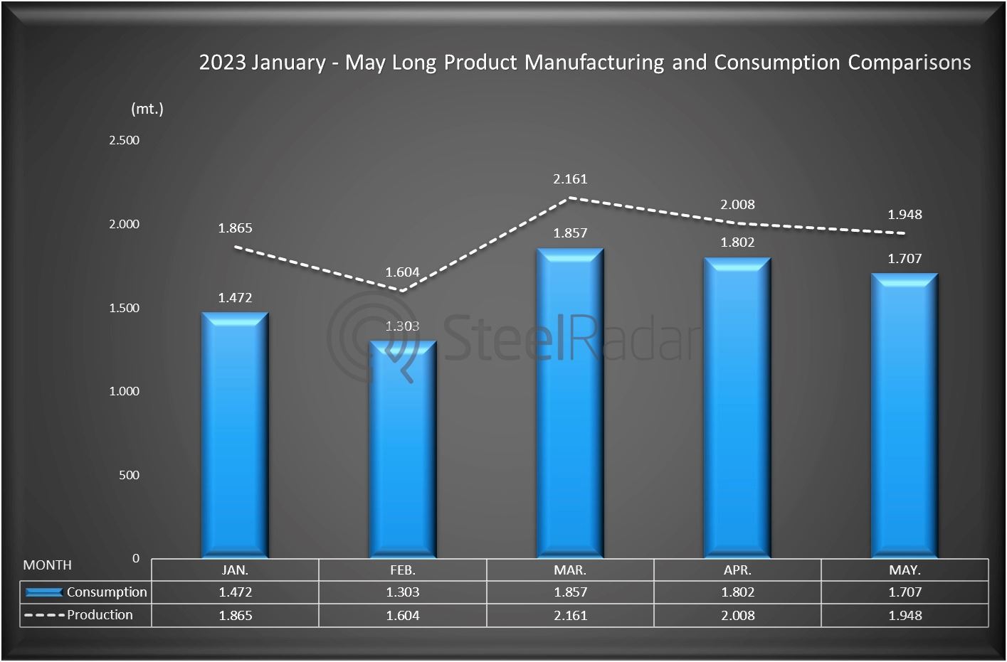 Long product manufacturing in May decreased by 3 percent compared to April, while consumption decreased by 5 percent