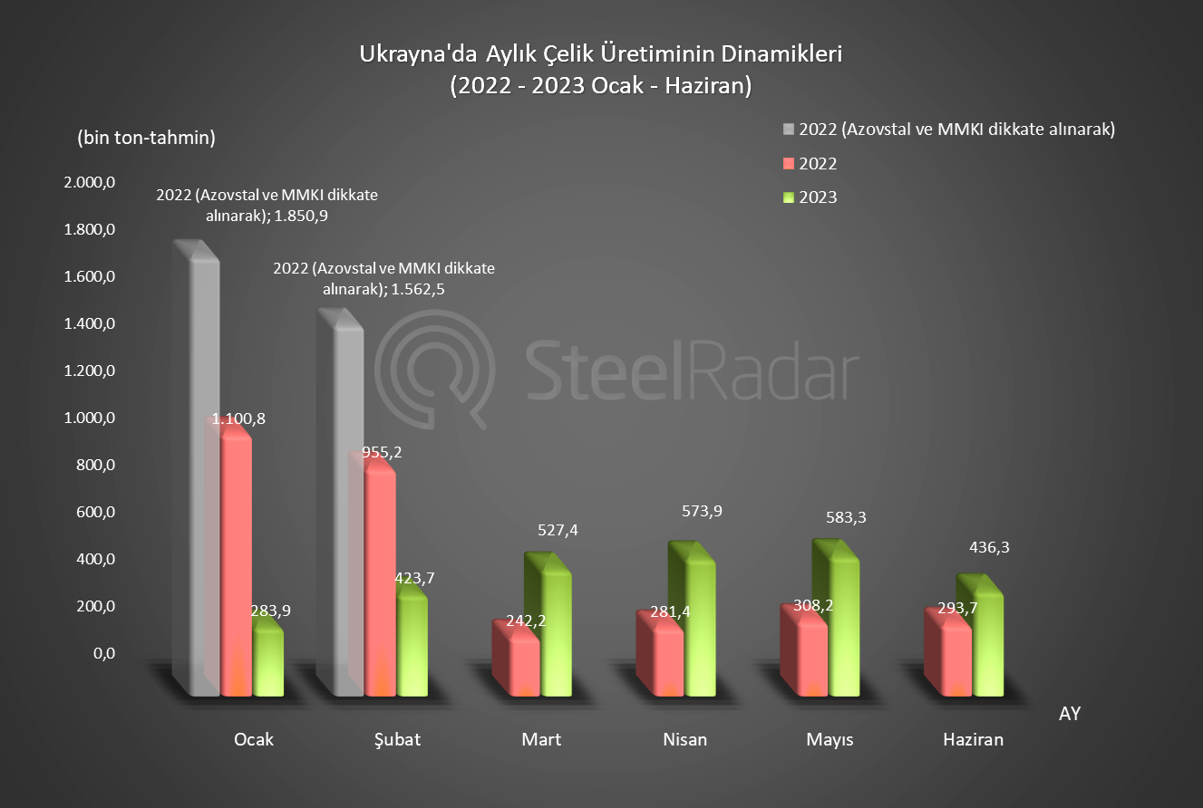 Haziran ayında Ukrayna'nın çelik üretimi mayıs ayına göre %25 azaldı 