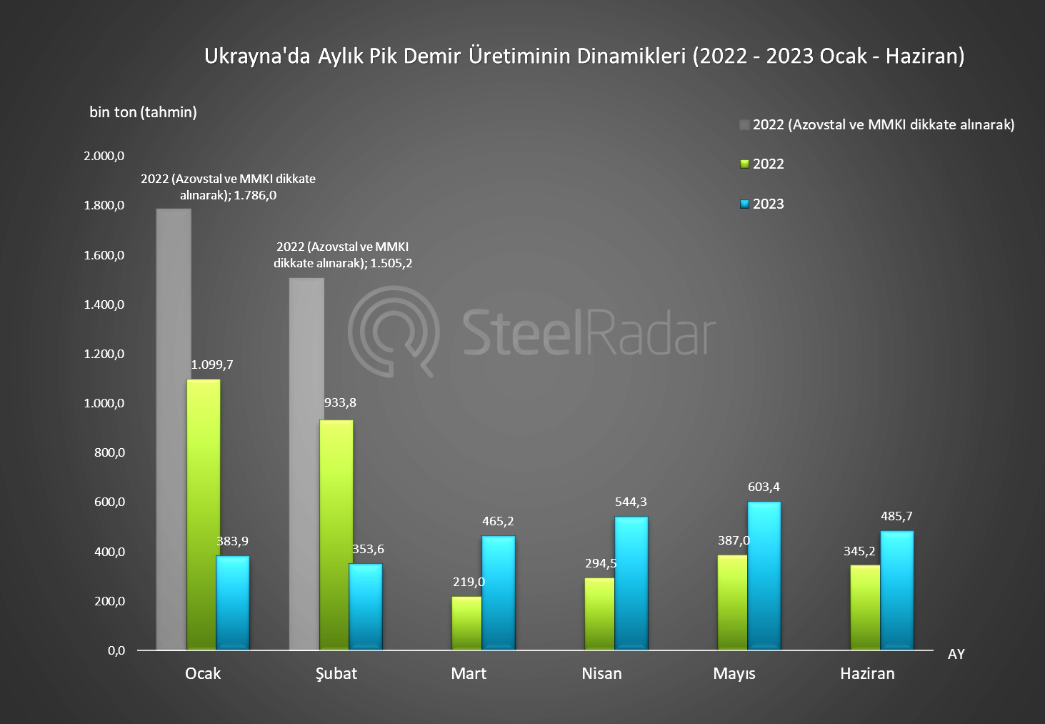 Ukrayna'nın Haziran ayında pik demir üretimi bir önceki aya göre %20 azalışla 486 bin tona düştü