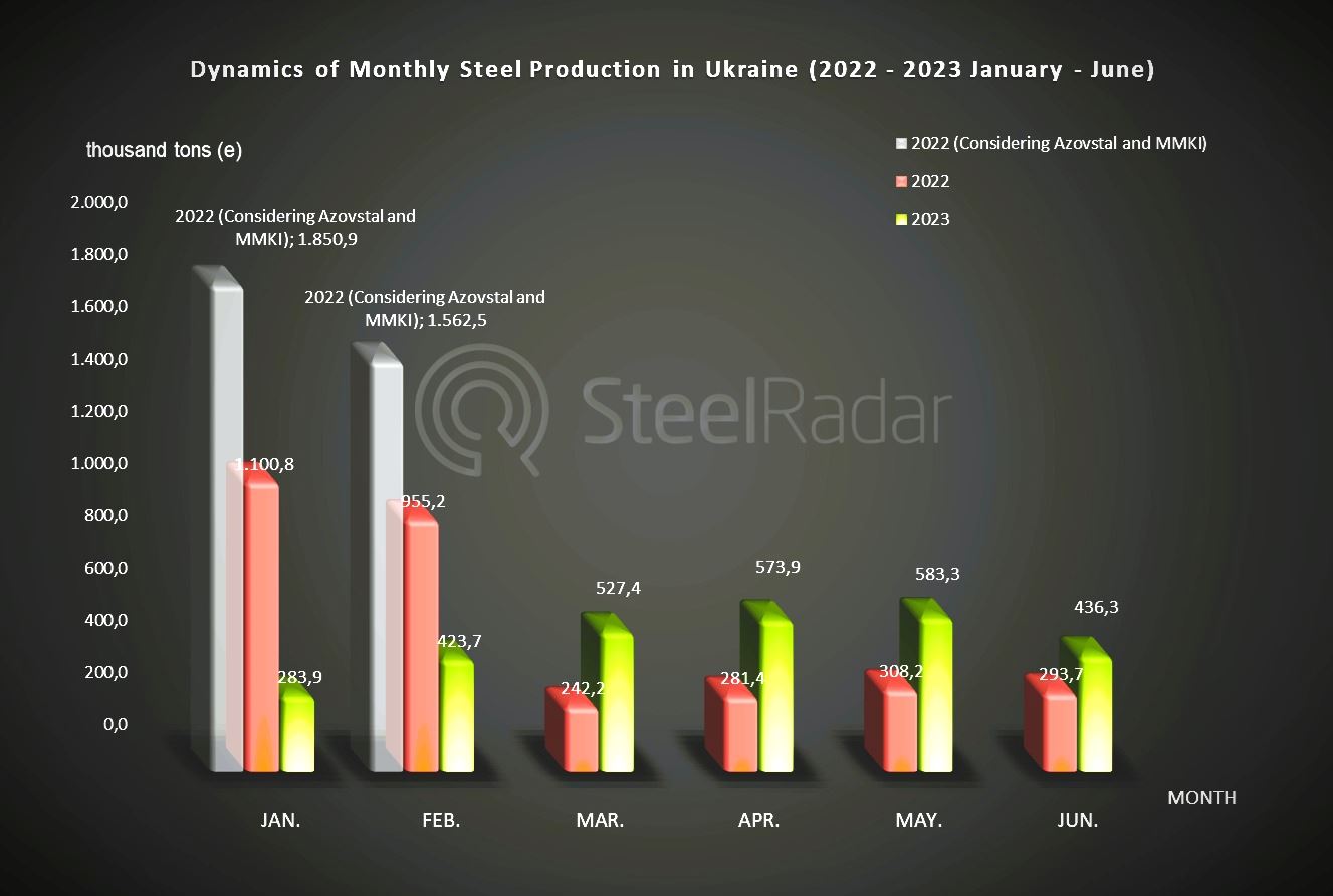 Ukraine's steel production decreased by 25% in June compared to May 