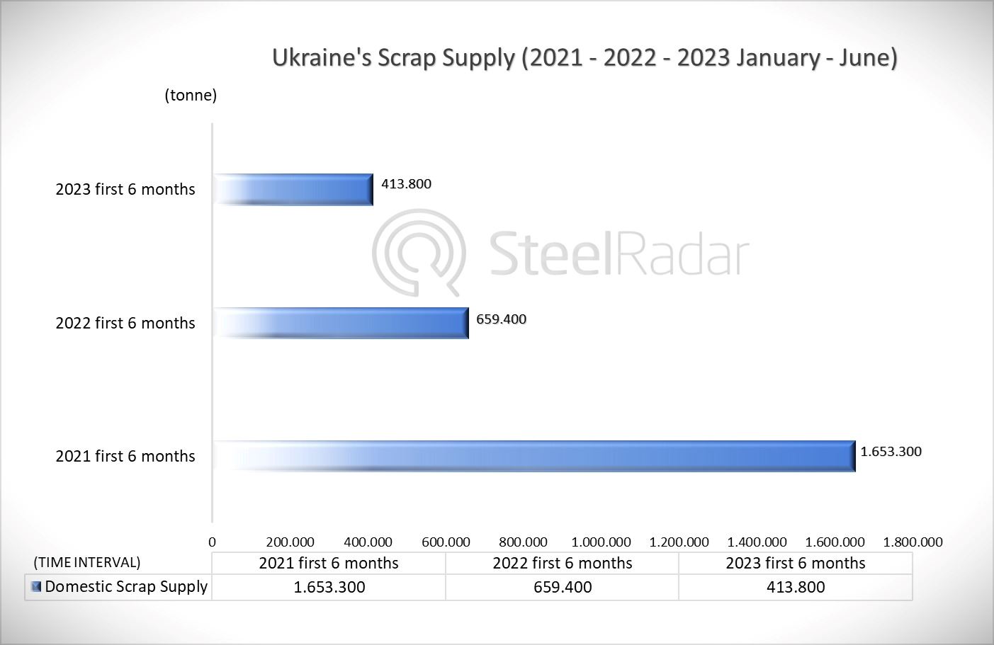 Ukraine's domestic scrap supply decreased by 60% in the first half of 2023