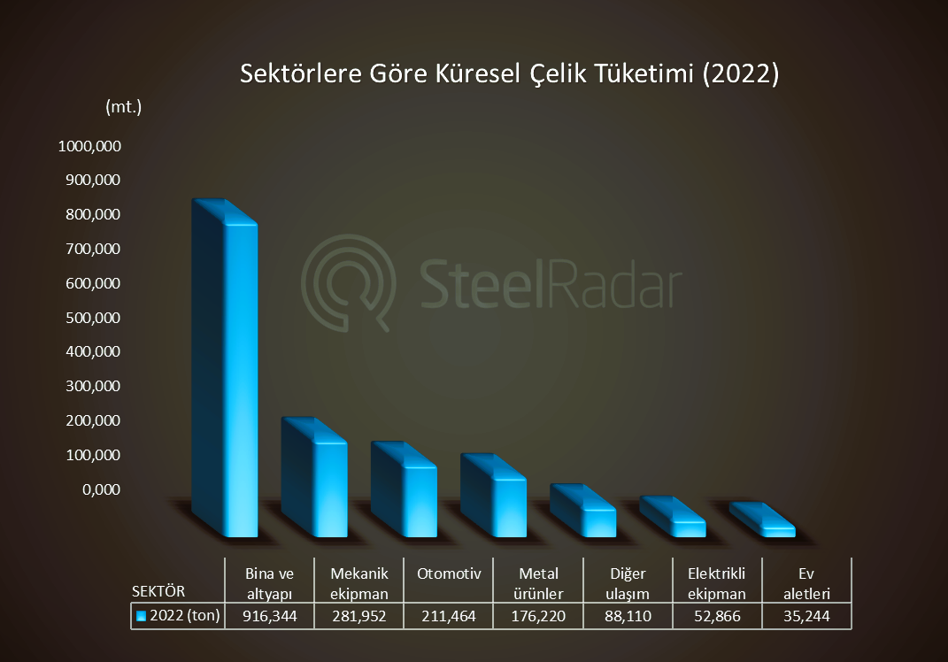 2022 yılında (sektörlere göre) çelik tüketimi 1 milyon 762 bin ton olarak açıklandı!