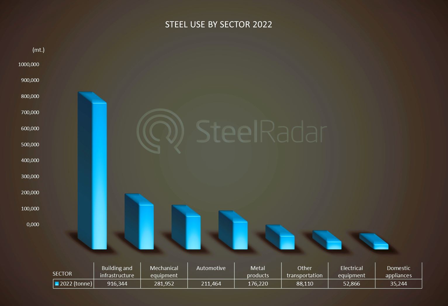 Steel consumption in 2022 (by sectors) was announced as 1 million 762 thousand tons!