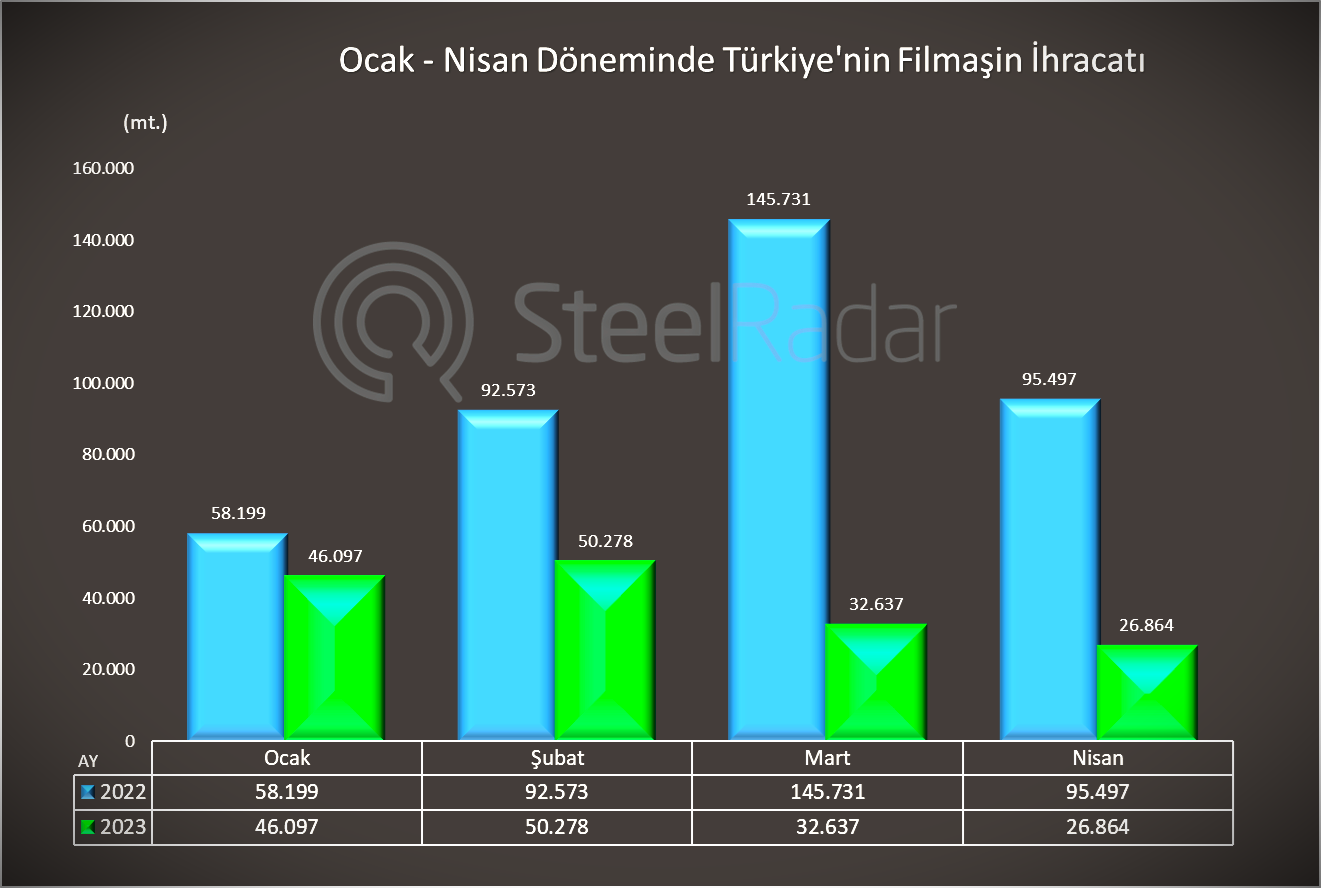 Türkiye'nin 2023 yılında filmaşin ihracatı azaldı