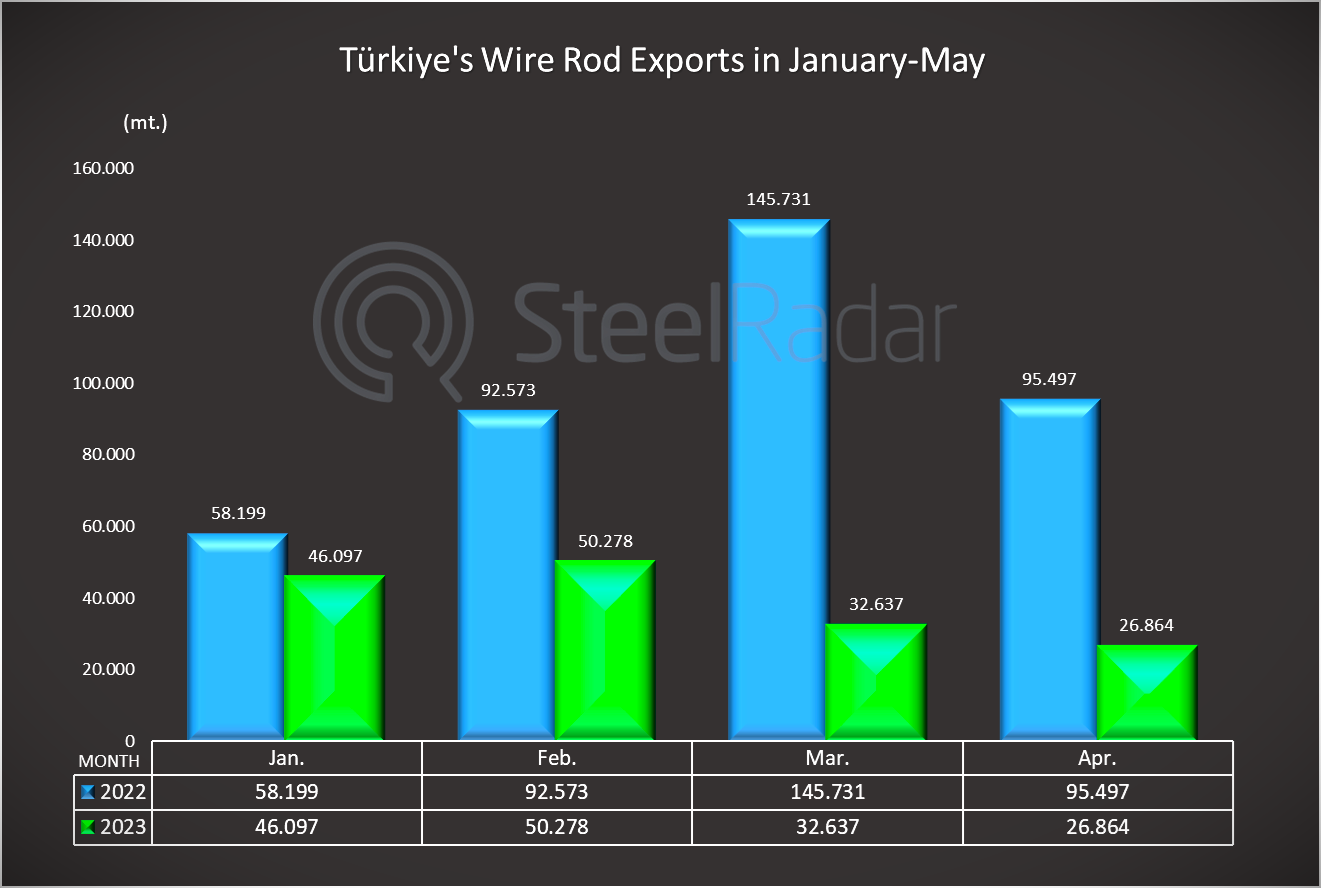 Türkiye's wire rod exports decreased in 2023