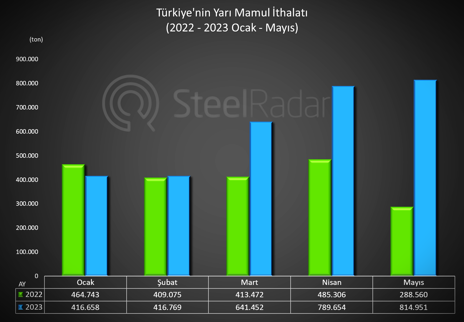 Türkiye'nin yarı mamul ithalatı mayıs ayında 3 kat arttı