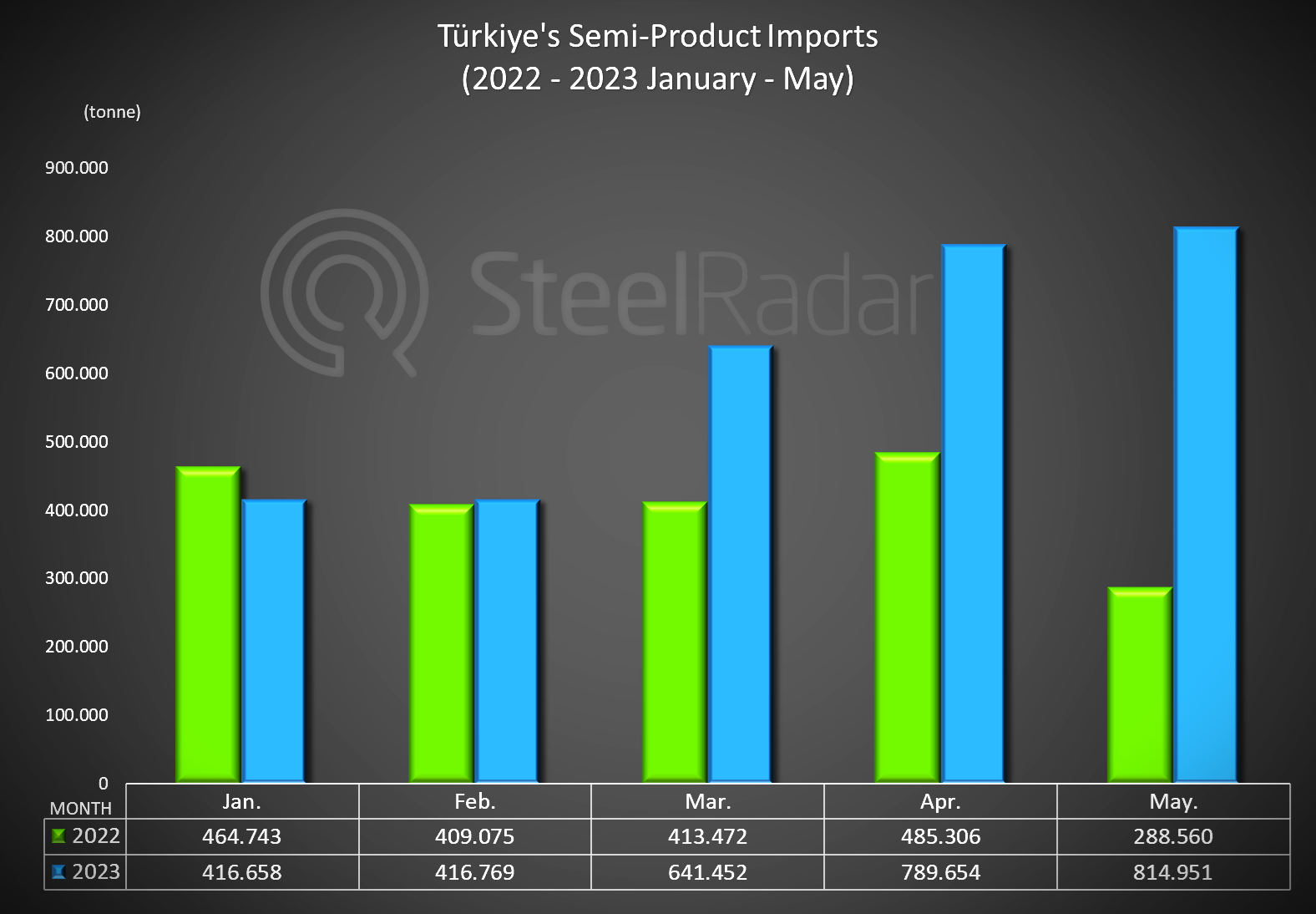 Turkey's semi-finished imports tripled in May
